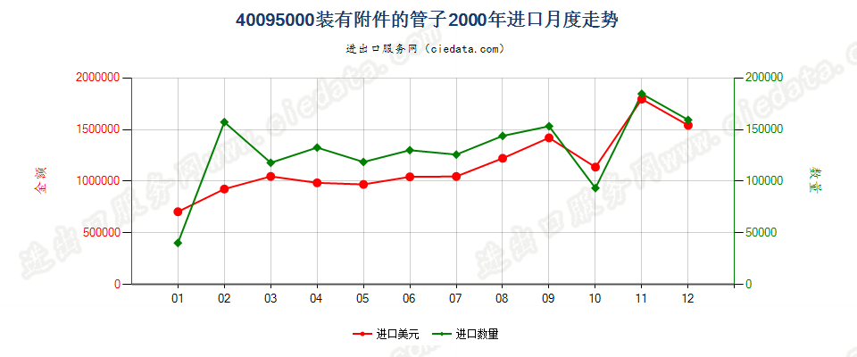 40095000进口2000年月度走势图