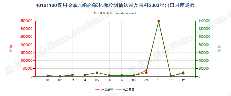 40101100仅用金属加强的硫化橡胶制输送带及带料出口2000年月度走势图