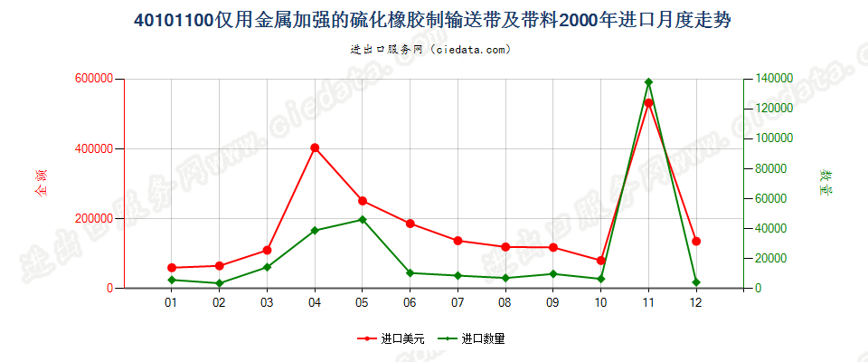 40101100仅用金属加强的硫化橡胶制输送带及带料进口2000年月度走势图