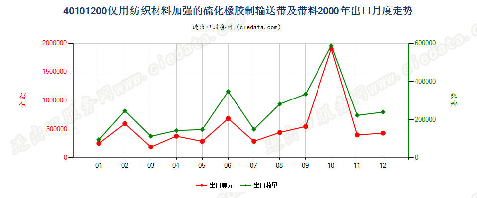 40101200仅用纺织材料加强的硫化橡胶制输送带及带料出口2000年月度走势图