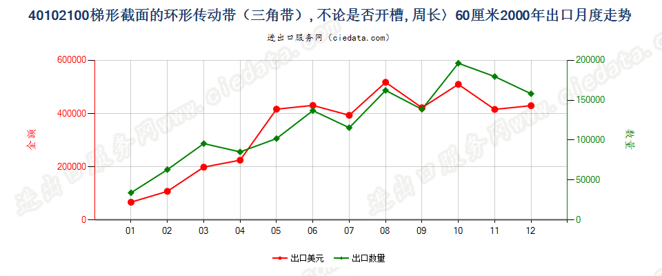 40102100出口2000年月度走势图