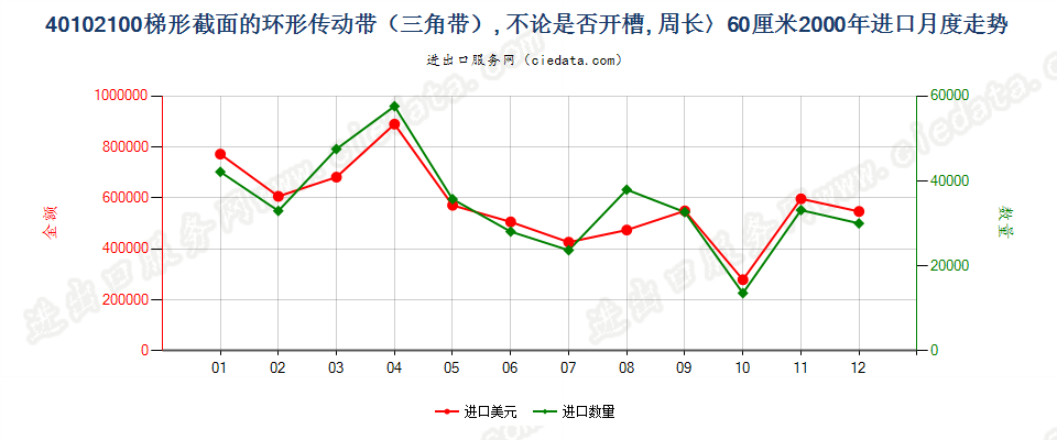 40102100进口2000年月度走势图