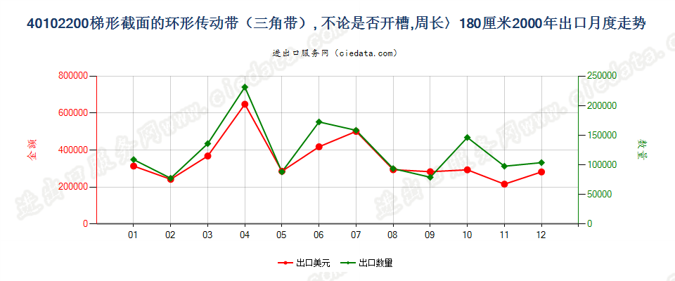 40102200出口2000年月度走势图