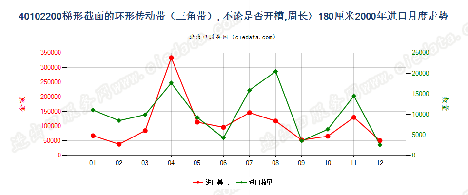 40102200进口2000年月度走势图