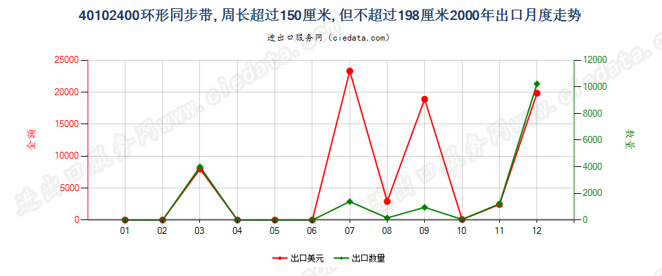 40102400出口2000年月度走势图