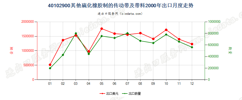 40102900出口2000年月度走势图