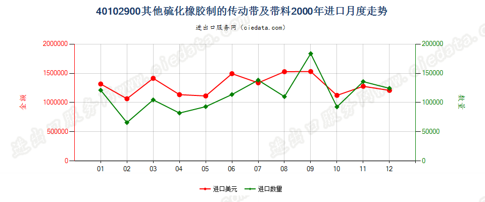 40102900进口2000年月度走势图