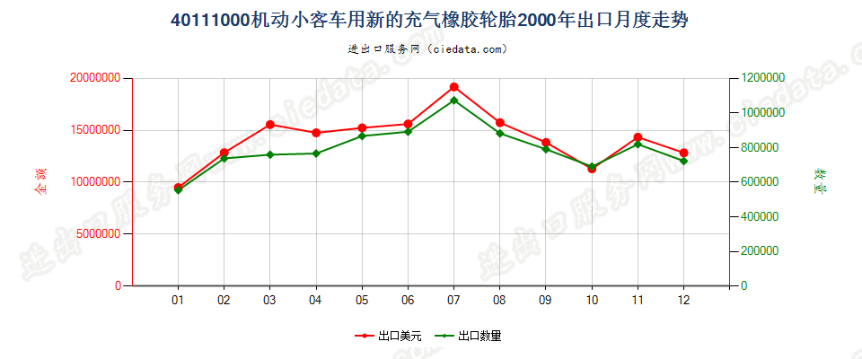 40111000机动小客车用新的充气橡胶轮胎出口2000年月度走势图