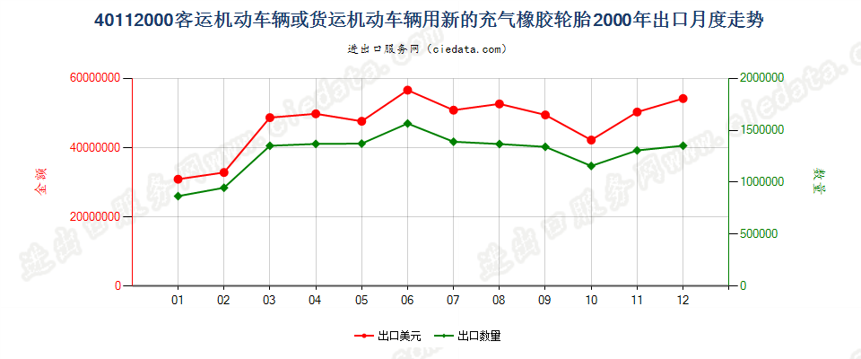 40112000客车或货运机动车辆用新的充气橡胶轮胎出口2000年月度走势图