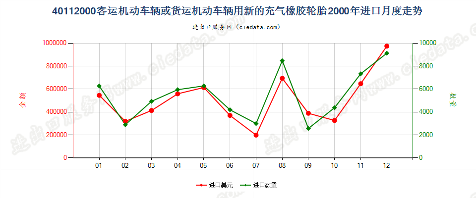 40112000客车或货运机动车辆用新的充气橡胶轮胎进口2000年月度走势图