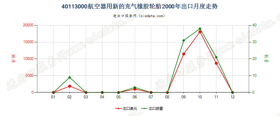 40113000航空器用新的充气橡胶轮胎出口2000年月度走势图