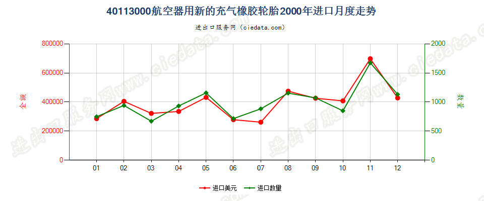 40113000航空器用新的充气橡胶轮胎进口2000年月度走势图