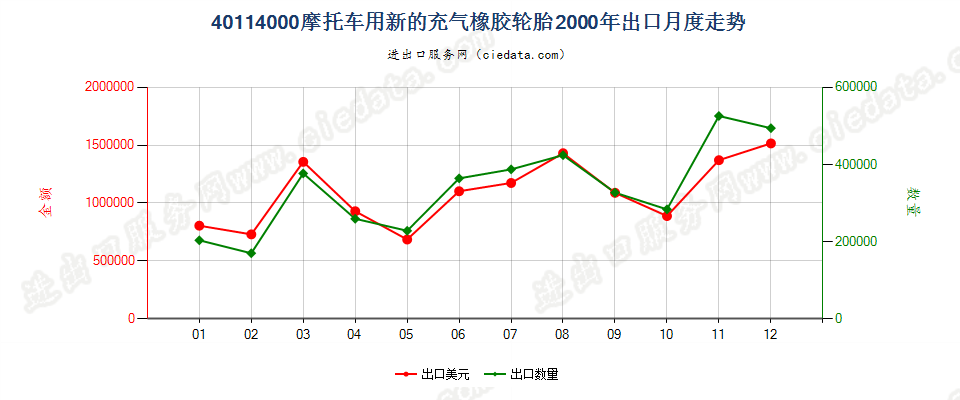 40114000摩托车用新的充气橡胶轮胎出口2000年月度走势图