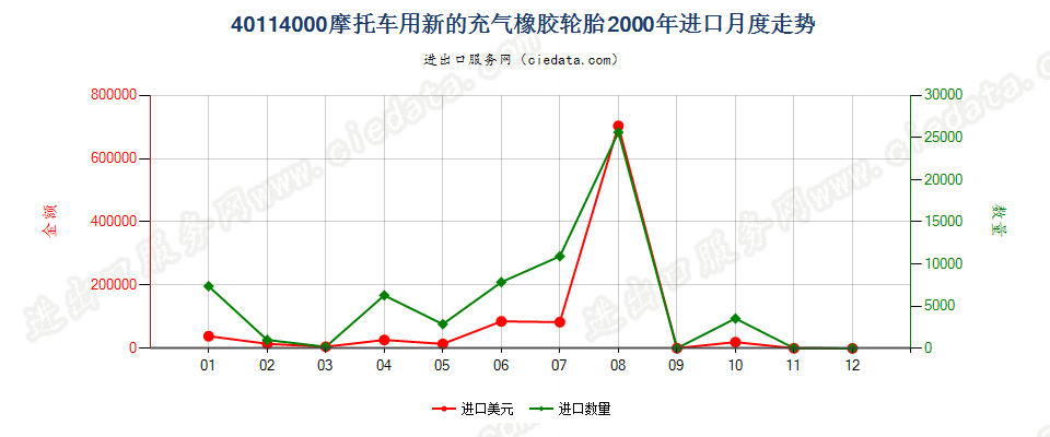 40114000摩托车用新的充气橡胶轮胎进口2000年月度走势图