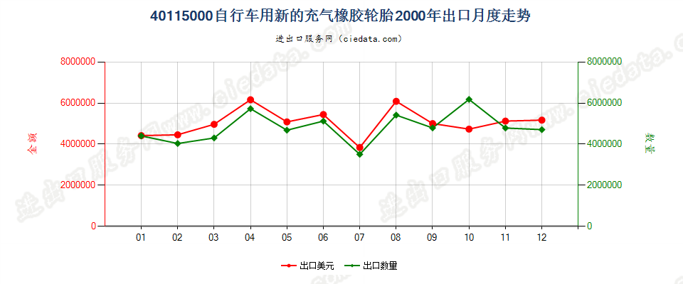 40115000自行车用新的充气橡胶轮胎出口2000年月度走势图