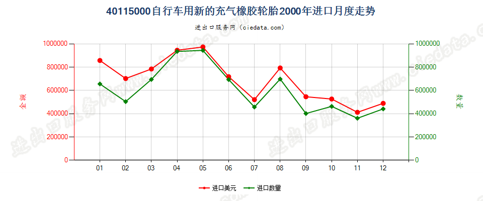 40115000自行车用新的充气橡胶轮胎进口2000年月度走势图