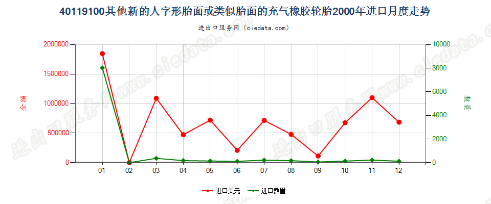 40119100进口2000年月度走势图