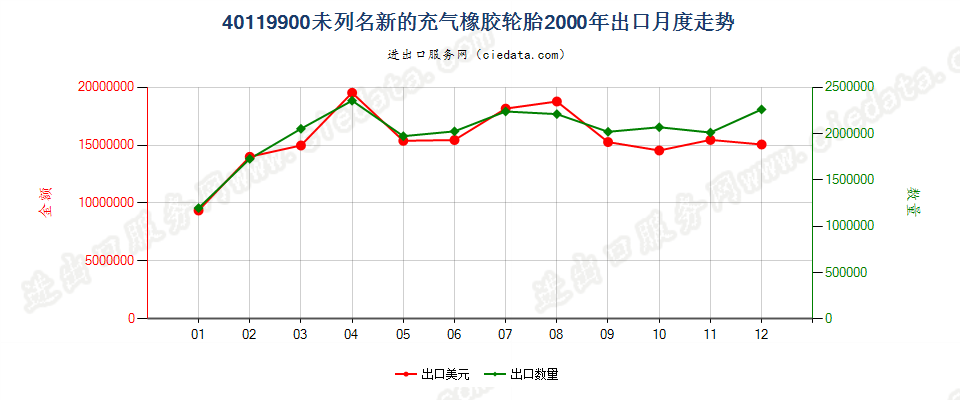 40119900(2017STOP)其他新的充气橡胶轮胎 出口2000年月度走势图