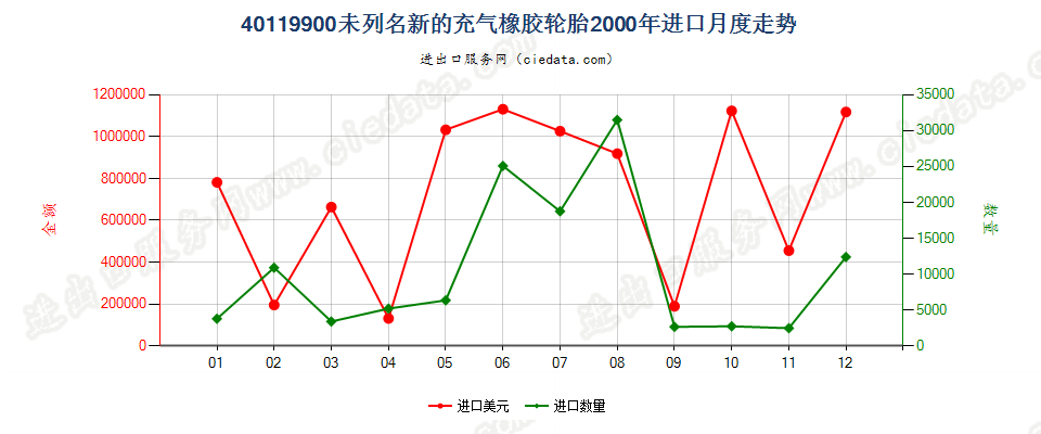 40119900(2017STOP)其他新的充气橡胶轮胎 进口2000年月度走势图