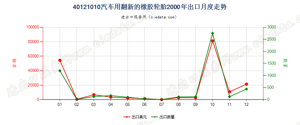 40121010出口2000年月度走势图