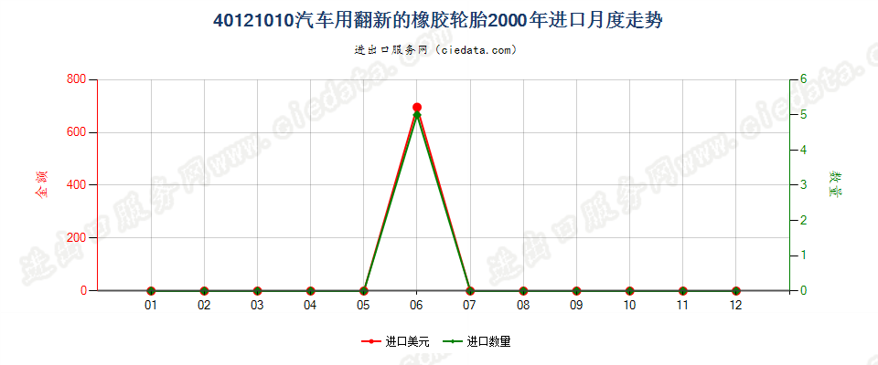 40121010进口2000年月度走势图