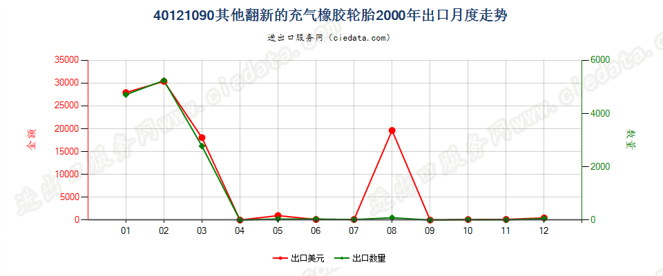 40121090出口2000年月度走势图