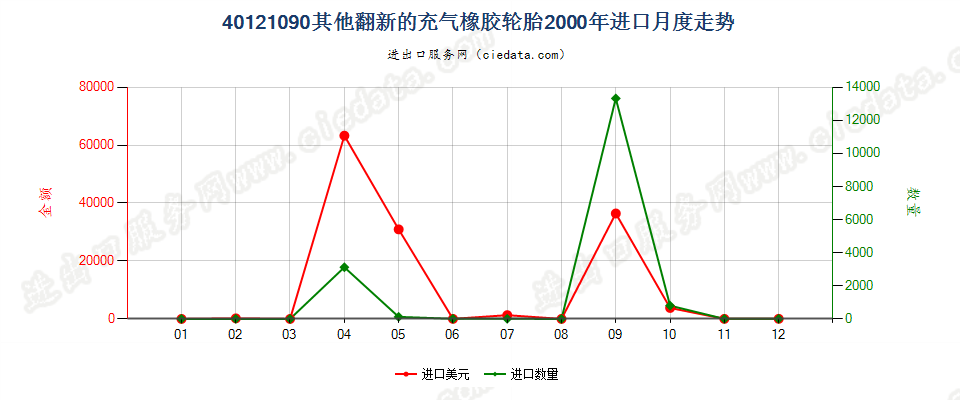 40121090进口2000年月度走势图