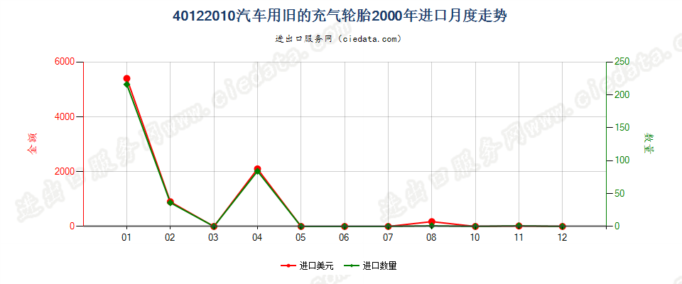 40122010汽车用旧的充气轮胎进口2000年月度走势图