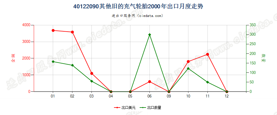 40122090其他旧的充气轮胎出口2000年月度走势图