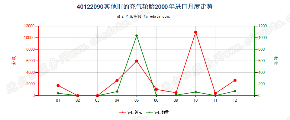 40122090其他旧的充气轮胎进口2000年月度走势图