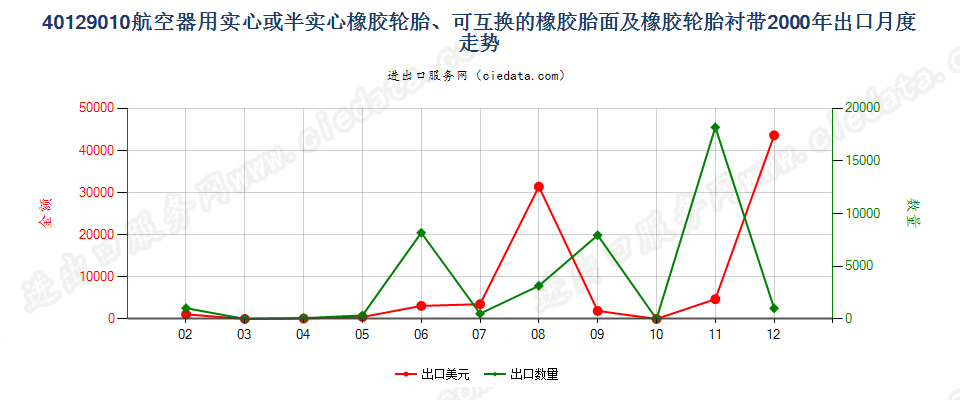 40129010航空器用实心或半实心橡胶轮胎、橡胶胎面及橡胶轮胎衬带出口2000年月度走势图