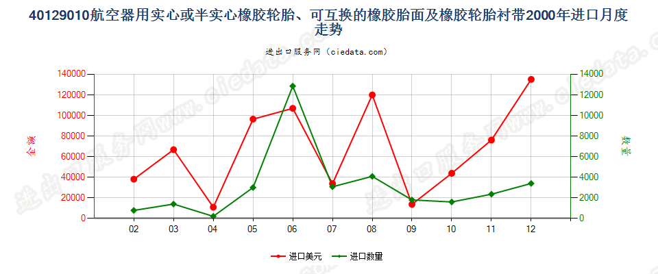 40129010航空器用实心或半实心橡胶轮胎、橡胶胎面及橡胶轮胎衬带进口2000年月度走势图