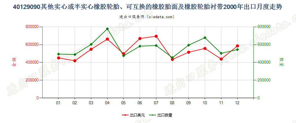 40129090其他实心或半实心橡胶轮胎、橡胶胎面及橡胶轮胎衬带出口2000年月度走势图