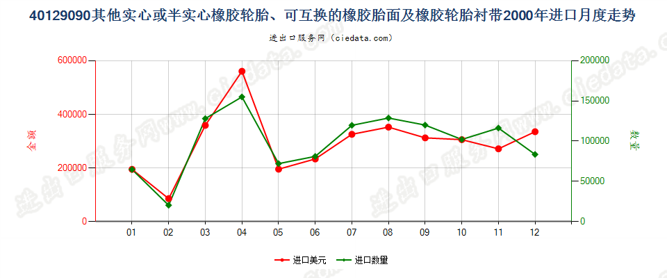 40129090其他实心或半实心橡胶轮胎、橡胶胎面及橡胶轮胎衬带进口2000年月度走势图