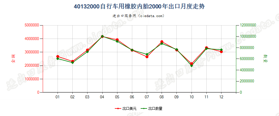 40132000自行车用橡胶内胎出口2000年月度走势图