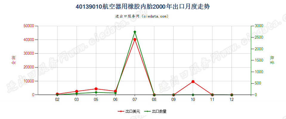 40139010航空器用橡胶内胎出口2000年月度走势图