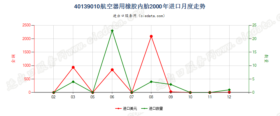 40139010航空器用橡胶内胎进口2000年月度走势图