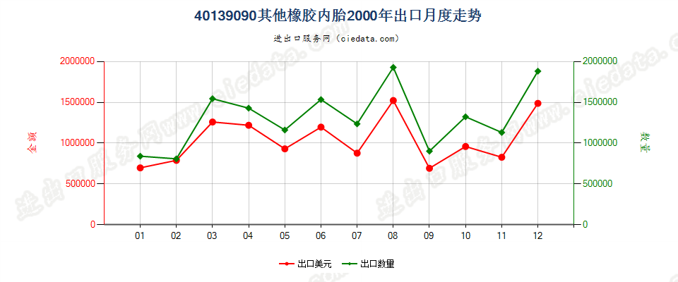 40139090未列名橡胶内胎出口2000年月度走势图