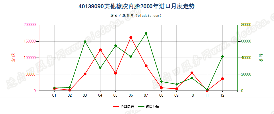 40139090未列名橡胶内胎进口2000年月度走势图