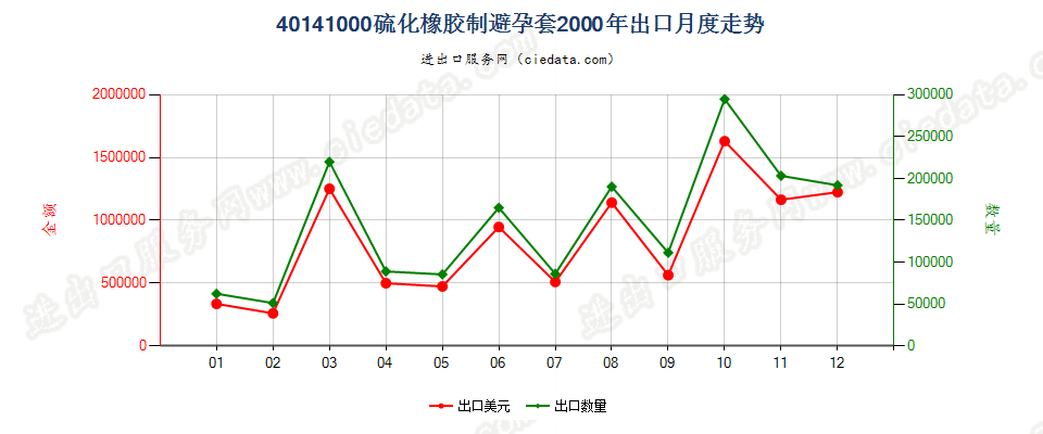 40141000硫化橡胶制避孕套出口2000年月度走势图