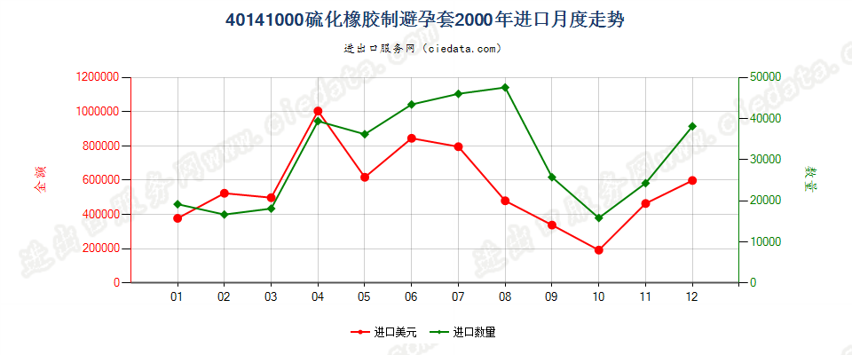 40141000硫化橡胶制避孕套进口2000年月度走势图