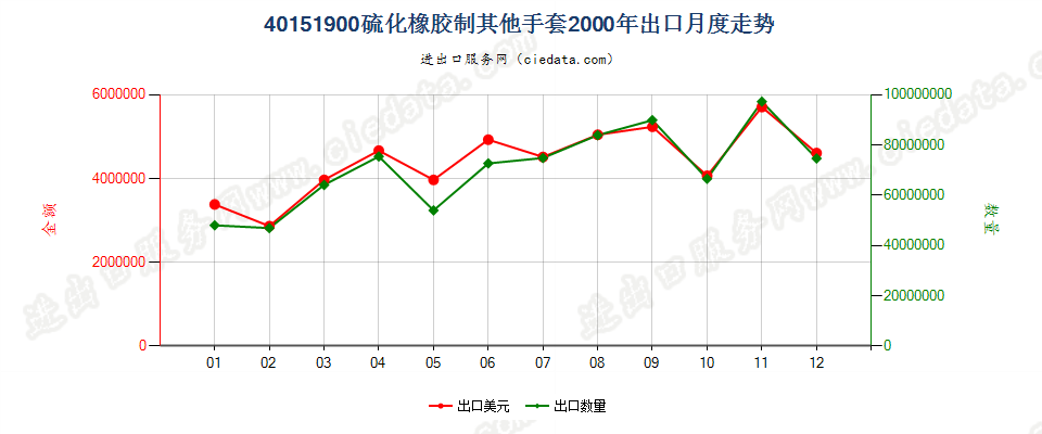 40151900硫化橡胶制其他分指、连指及露指手套出口2000年月度走势图