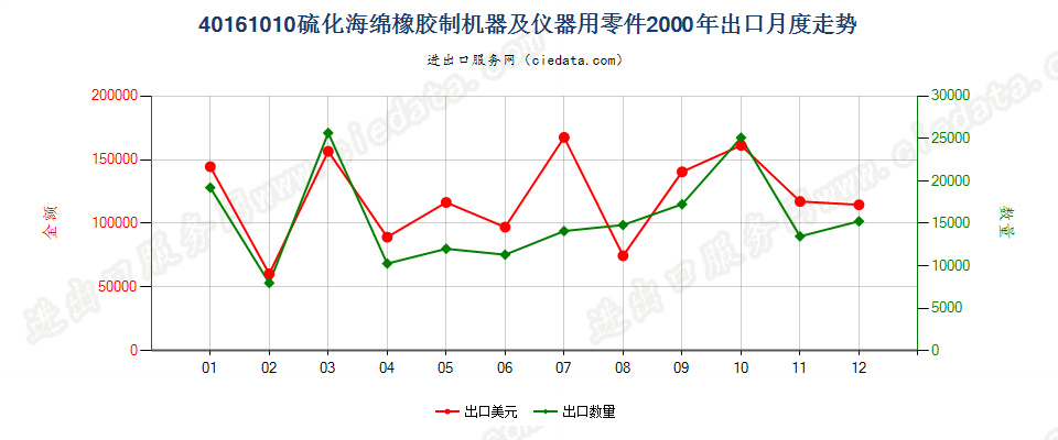 40161010硫化海绵橡胶制机器及仪器用零件出口2000年月度走势图