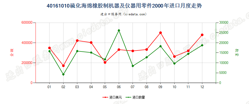 40161010硫化海绵橡胶制机器及仪器用零件进口2000年月度走势图