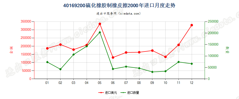 40169200硫化橡胶制橡皮擦进口2000年月度走势图