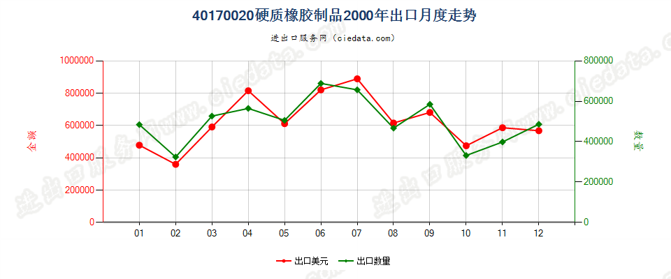 40170020硬质橡胶制品出口2000年月度走势图