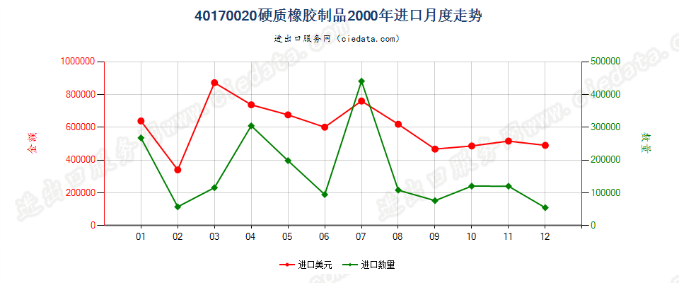 40170020硬质橡胶制品进口2000年月度走势图