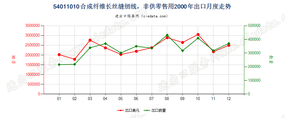 54011010合成纤维长丝缝纫线，非供零售用出口2000年月度走势图