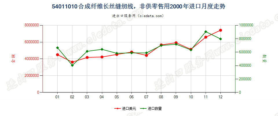 54011010合成纤维长丝缝纫线，非供零售用进口2000年月度走势图