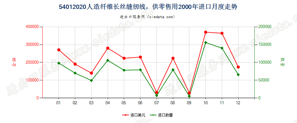 54012020人造纤维长丝缝纫线，供零售用进口2000年月度走势图